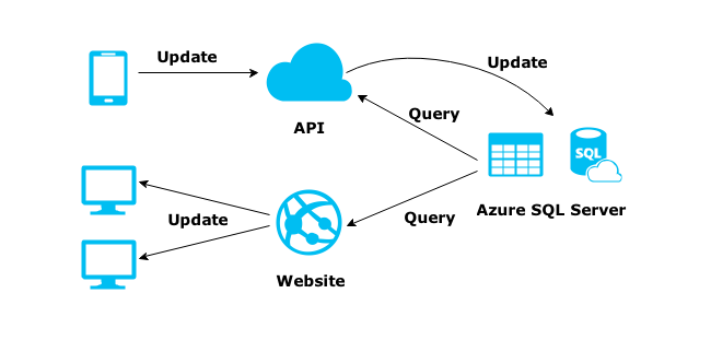 Sql service broker. SIGNALR Core гайд. SQL queries update. With SQL. Asp MVC net MS SQL форма входа.